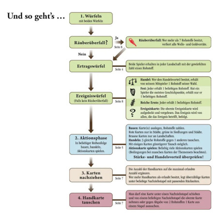 Kosmos Catan - Das Duell Kosmos Catan - Das Duell